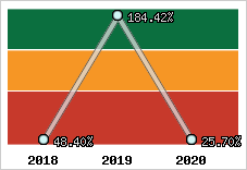  Evolution de l'activité