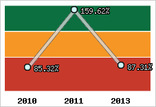  Evolution de l'activité