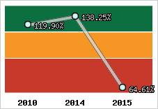  Evolution de l'activité