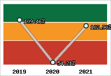  Evolution de l'activité