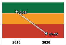 Capacité de remboursement