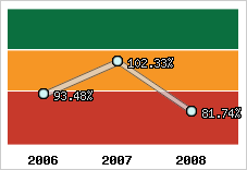  Evolution de l'activité
