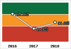  Evolution de l'activité