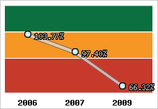 Evolution de l'activité