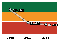  Evolution de l'activité