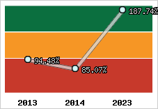  Evolution de l'activité