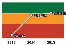  Evolution de l'activité