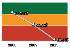  Evolution de l'activité