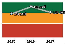  Evolution de l'activité