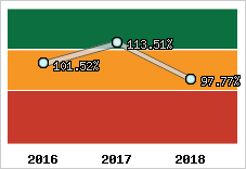  Evolution de l'activité