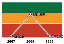  Evolution de l'activité