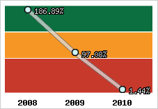  Evolution de l'activité