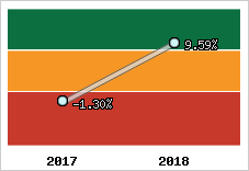 Rentabilité de l'exploitation