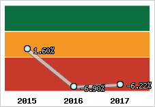 Rentabilité de l'exploitation