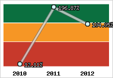  Evolution de l'activité