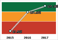  Evolution de l'activité