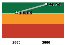  Evolution de l'activité