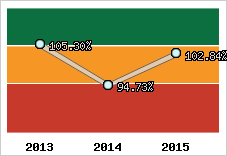  Evolution de l'activité