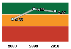 Capacité de remboursement