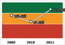  Evolution de l'activité