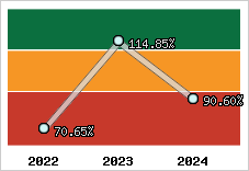  Evolution de l'activité
