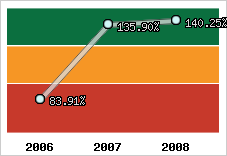  Evolution de l'activité