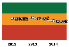  Evolution de l'activité