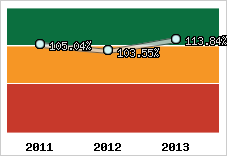  Evolution de l'activité