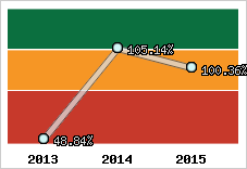  Evolution de l'activité