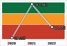  Evolution de l'activité