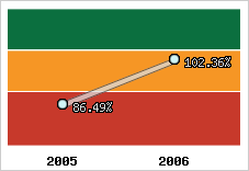  Evolution de l'activité