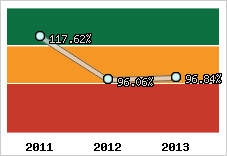  Evolution de l'activité
