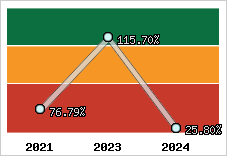  Evolution de l'activité