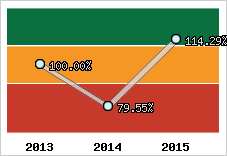  Evolution de l'activité