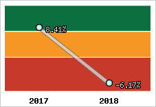 Rentabilité de l'exploitation