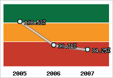  Evolution de l'activité