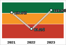  Evolution de l'activité