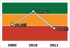  Evolution de l'activité