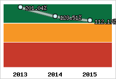  Evolution de l'activité