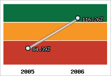  Evolution de l'activité