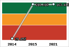  Evolution de l'activité