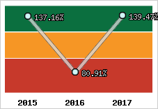  Evolution de l'activité