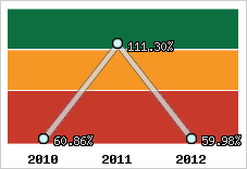  Evolution de l'activité