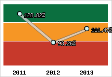  Evolution de l'activité