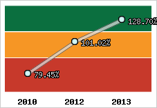  Evolution de l'activité