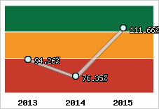 Evolution de l'activité