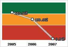  Evolution de l'activité
