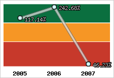  Evolution de l'activité