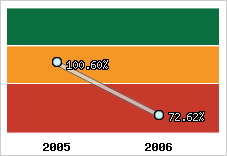  Evolution de l'activité