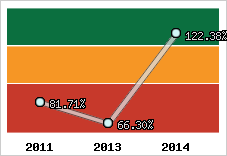 Evolution de l'activité